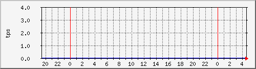 disk02tps Traffic Graph